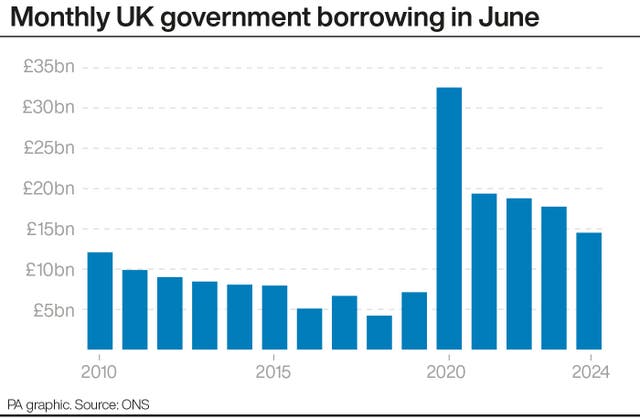 Bar chart showing monthly UK government borrowing in June each year from the 2010 to 2024