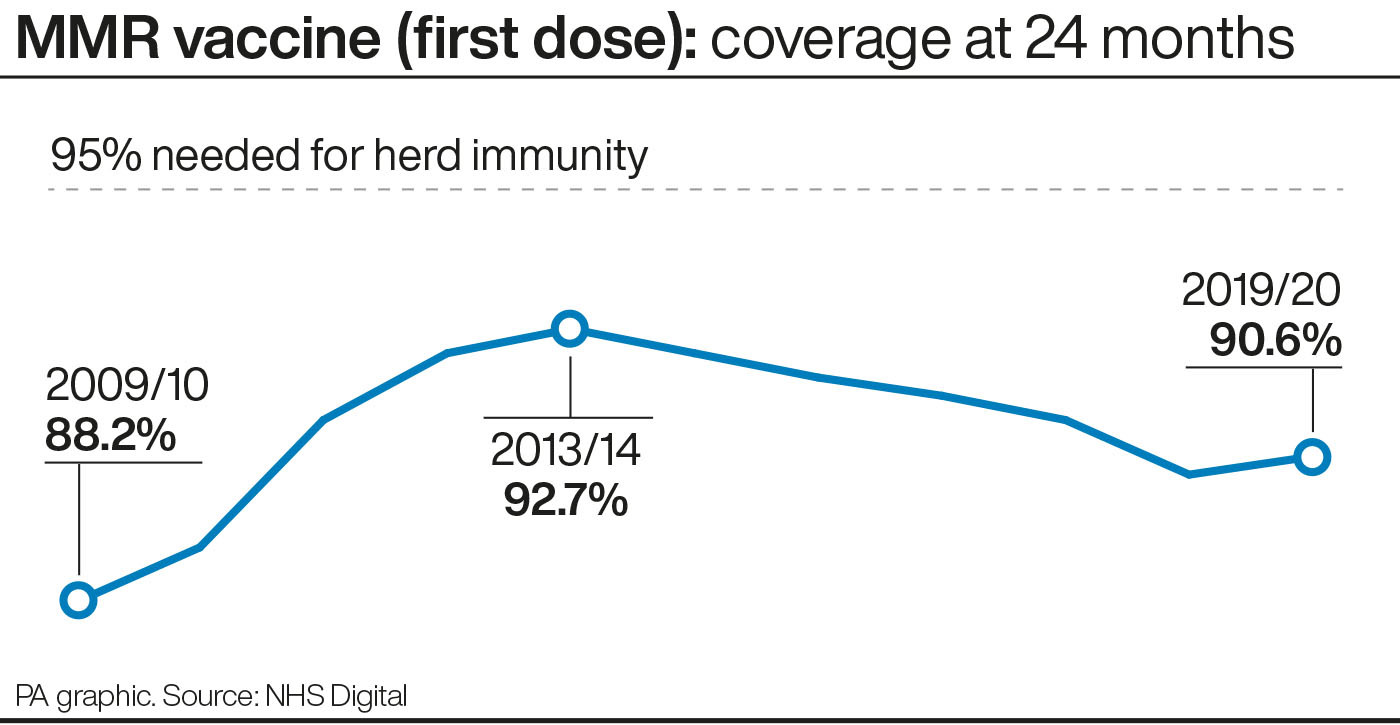 MMR Vaccine Uptake Increases For The First Time In Six Years The   2.55680265 