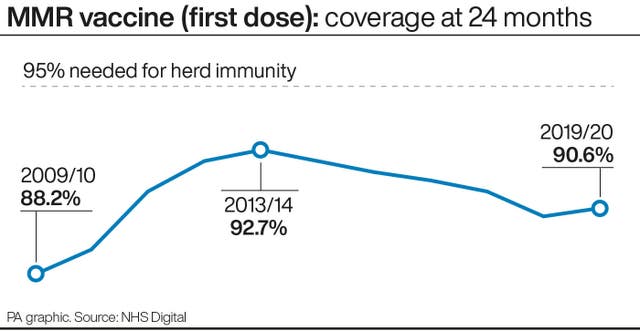 MMR vaccine (first dose): coverage at 24 months