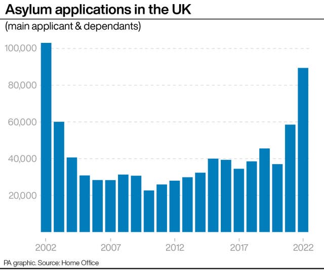 Asylum applications in the UK