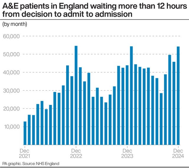 A graph showing the number of A&E patients in England waiting for more than 12 hours from a decision to admit to actual admission