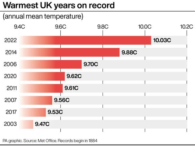 Warmest UK years on record