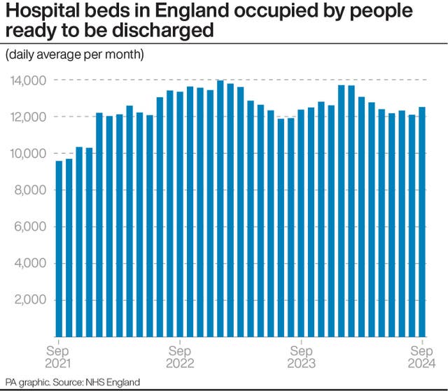 A chart showing the average number of hospital beds in England occupied by people ready to be discharged