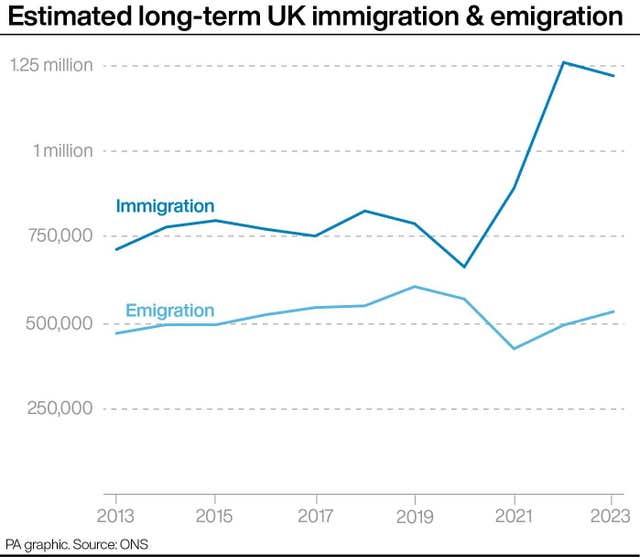 Estimated long-term UK immigration & emigration