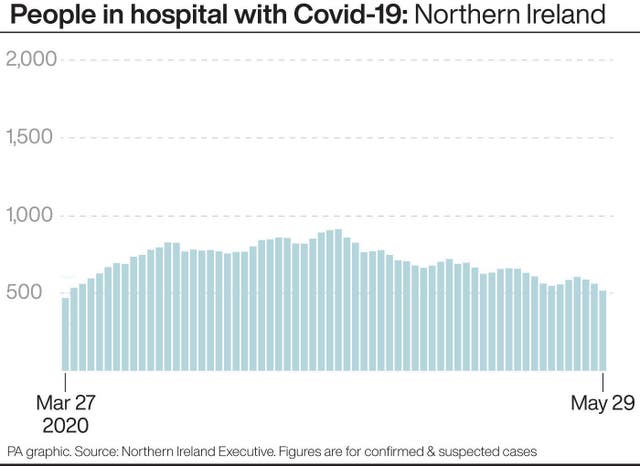 People in hospital with Covid-19: Northern Ireland