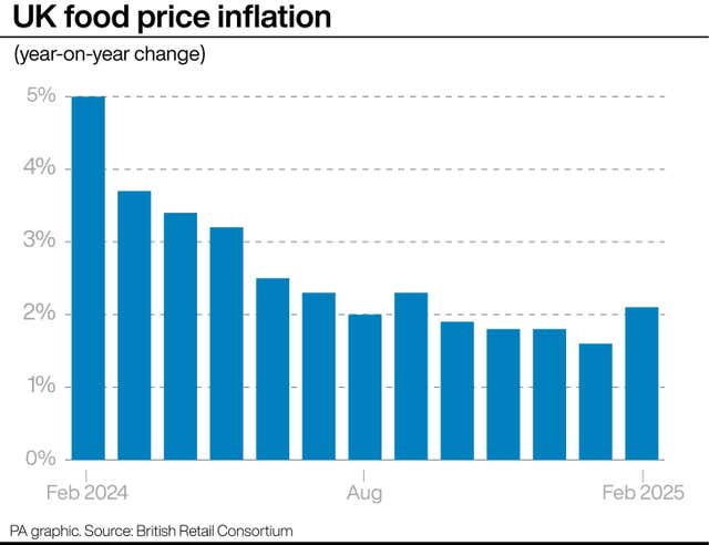 Bar graph showing the year-on-year change in UK food price inflation each month from February 2024 to February 2025