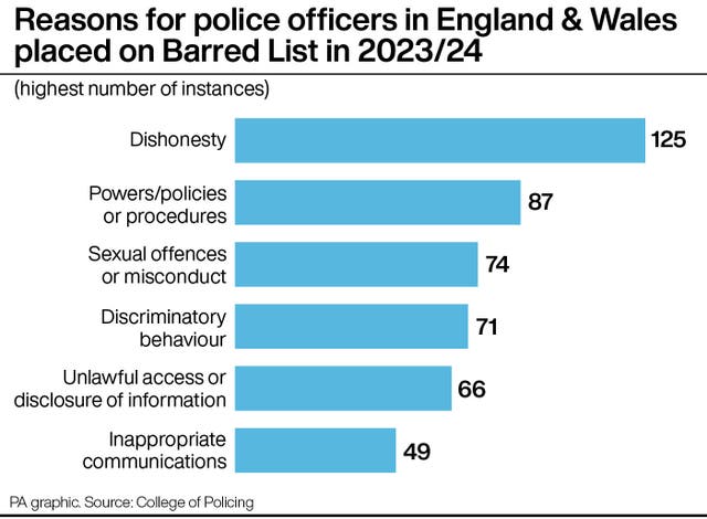 Bar chart ranking from most to least the different reasons police officers in England and Wales were placed on the barred list in 2023/24