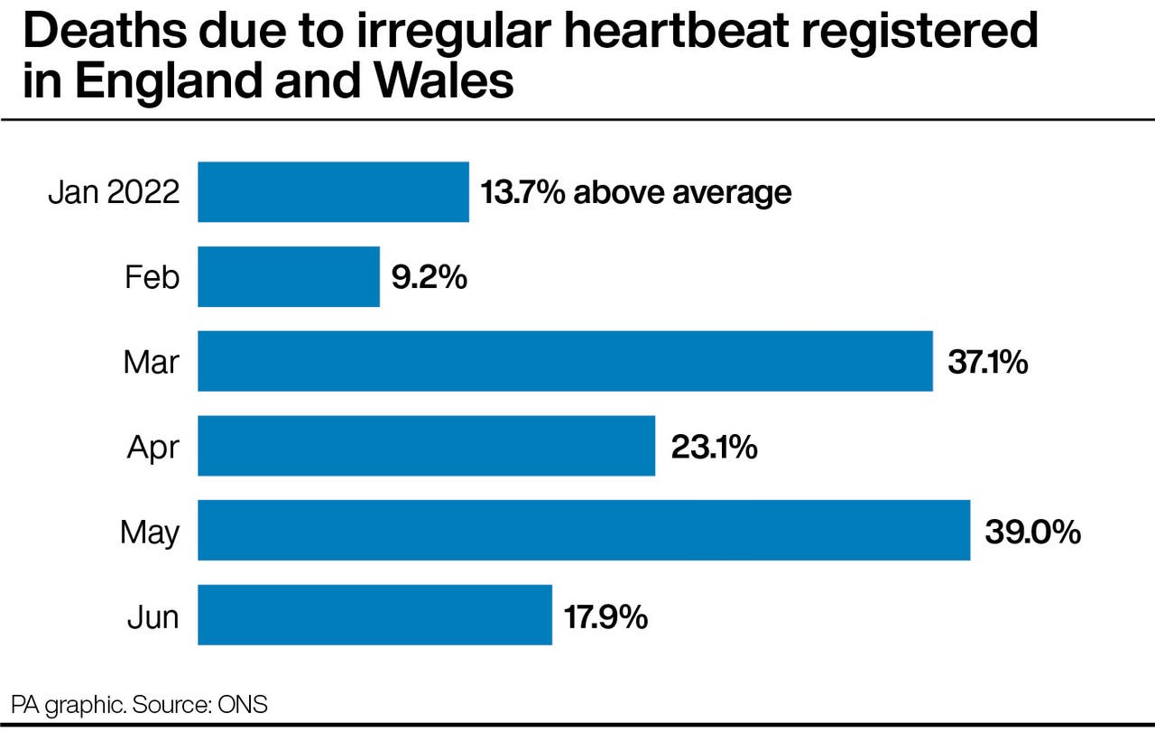 deaths-due-to-irregular-heartbeat-help-drive-rise-in-excess-mortality