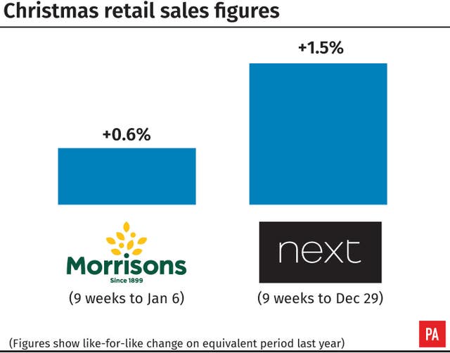 Christmas retail sales figures