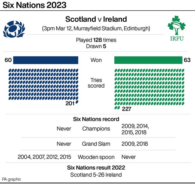 Scotland v Ireland head to head