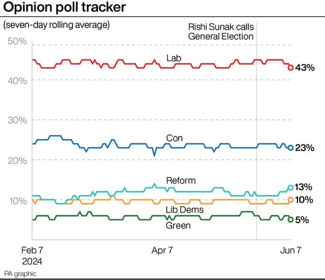 Opinion poll tracker showing the different rolling seven-day standings of the main parties with Labour on 43% and Conservatives on 23%. Source: PA Graphics 