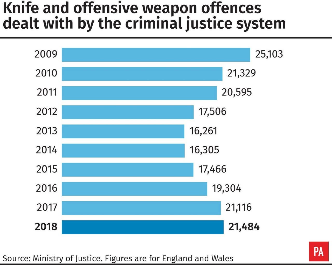 Knife and offensive weapon offences hit highest level since 2009 | The ...