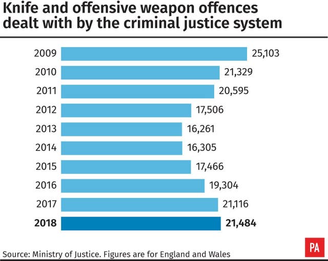 Knife and offensive weapon offences dealt with by the criminal justice system