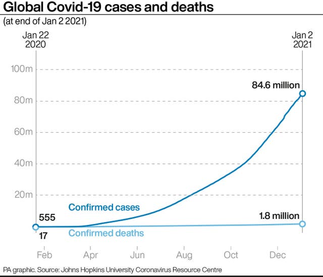 Global Covid-19 cases and deaths