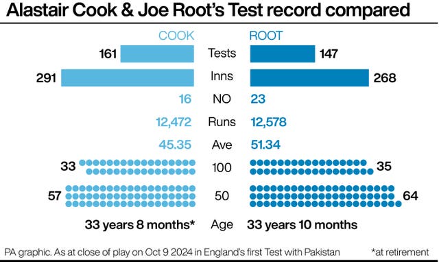 Joe Root says he has ‘a lot left to do’ after breaking England Take a look at runs report