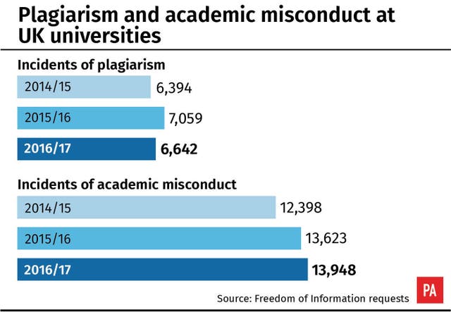 Student misconduct
