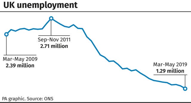 UK unemployment