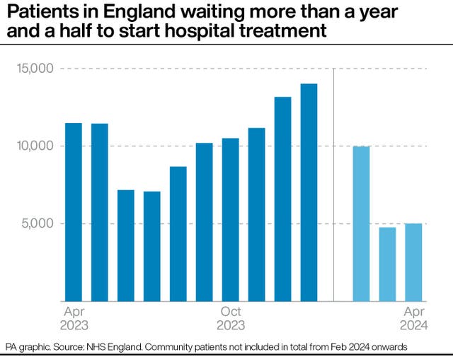 A graph showing the number of patients in England waiting more than a year and a half to start hospital treatment from April 2023 to April 2024