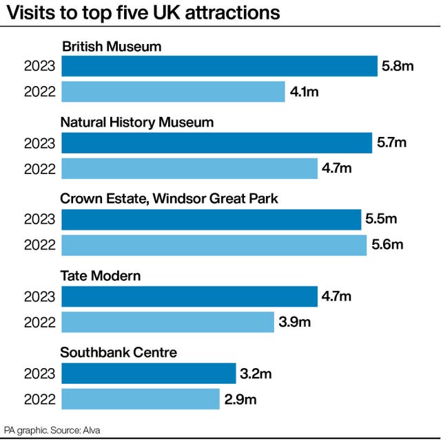 Visits to top five UK attractions