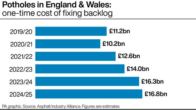 Bar chart showing estimated one-time cost of fixing the potholes backlog in England and Wales each year from 2019/20 to 2024/25