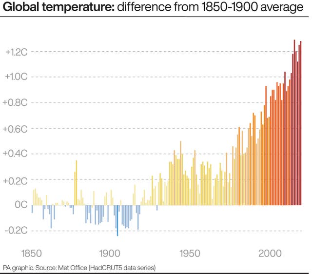 ENVIRONMENT Climate