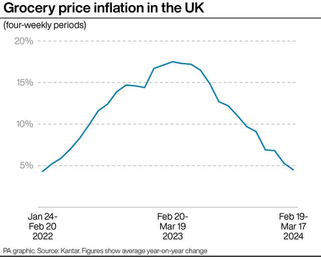 Grocery price inflation in the UK
