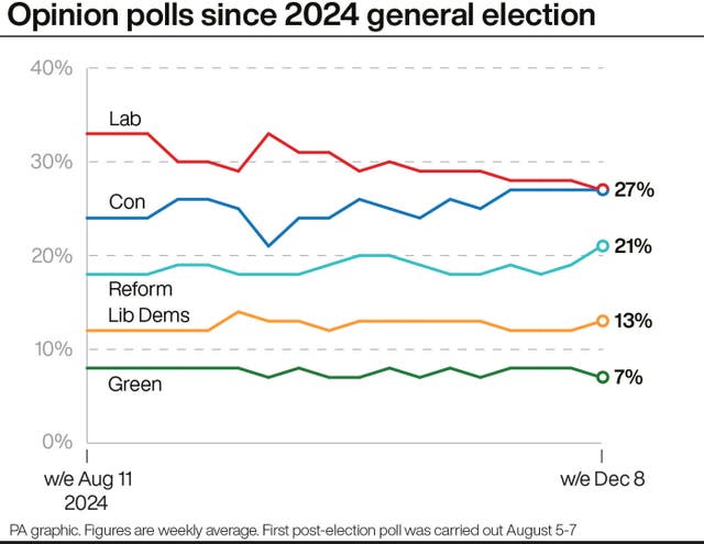 Line graph showing the weekly average of opinion polls since the 2024 general election