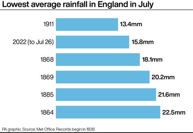 Lowest average rainfall in England in July