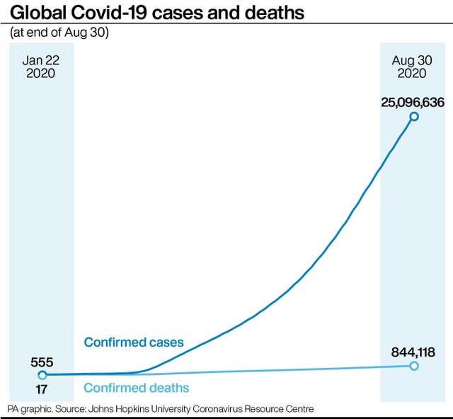 Global Covid-19 cases and deaths