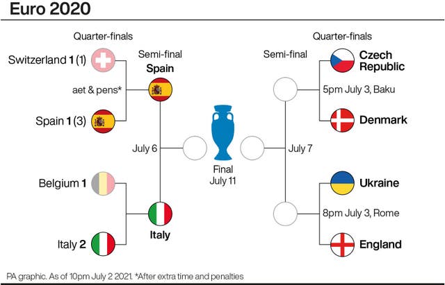 Euro 2020 tournament progress 