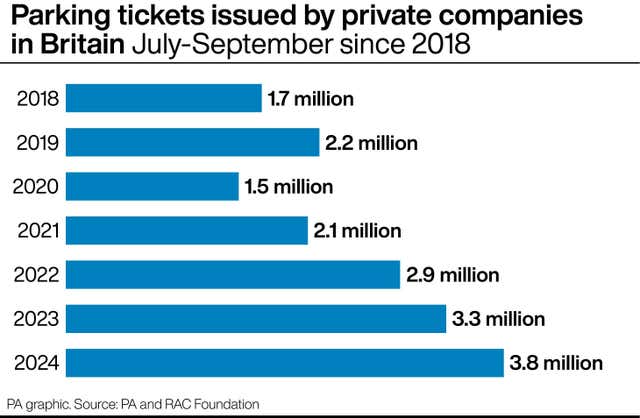 Bar chart showing the number of parking tickets issued by private companies in Britain from July to September each year since 2018