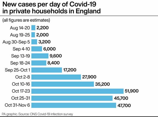 New cases per day of Covid-19 in private households in England