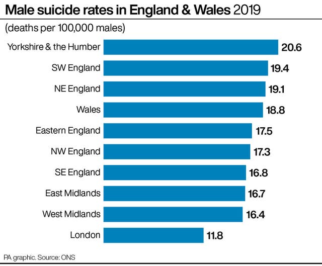 Male suicide rates in England & Wales 2019.