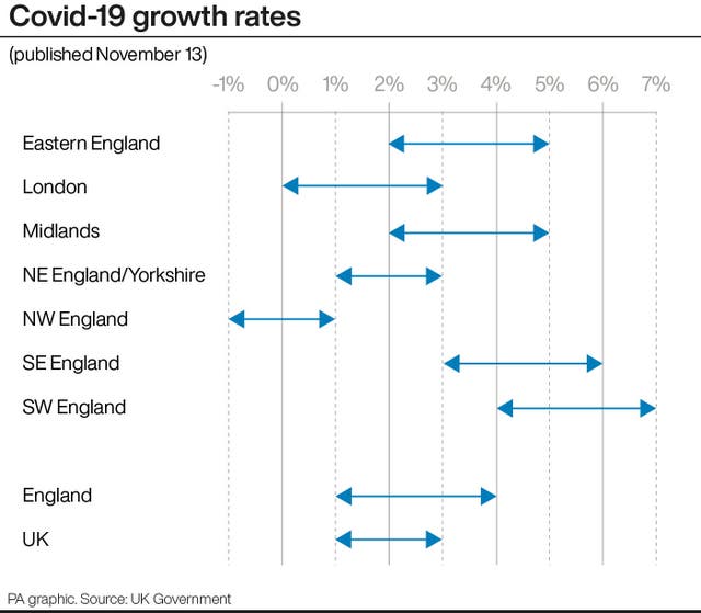 Covid-19 growth rates