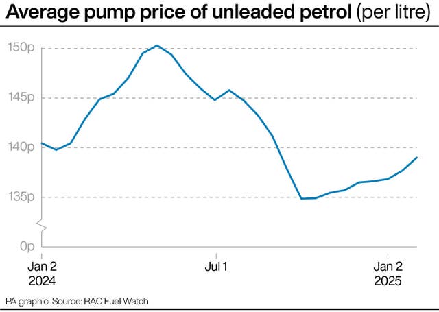 Line graph showing the average pump price of unleaded petrol per litre  from January 2 2024 to now