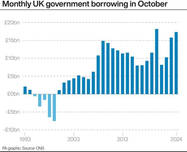 Bar chart showing monthly UK government borrowing in October from 1993 to 2024