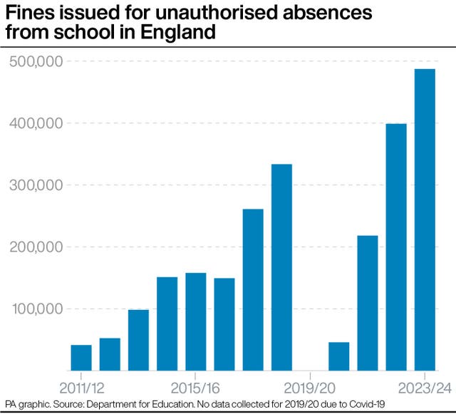 A PA graphic showing the number of fines issued for unauthorised absences from school in England 