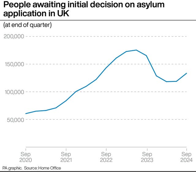 A line graph showing the number of people awaiting an initial decision on an asylum application in UK