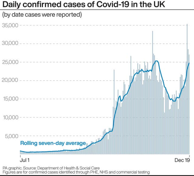 Daily confirmed cases of Covid-19 in the UK