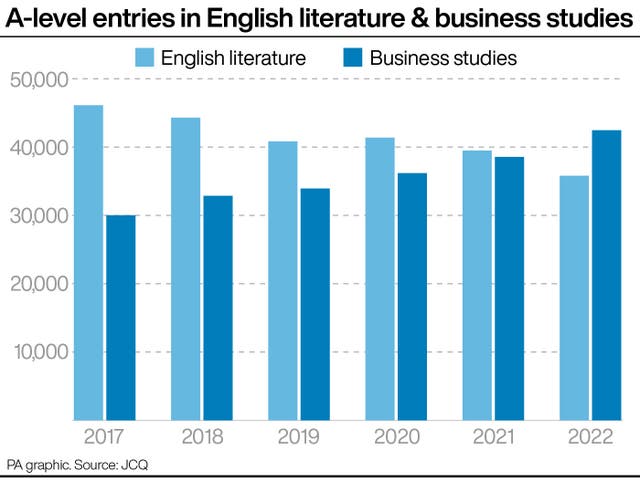 A-level entries in English literature & business studies 