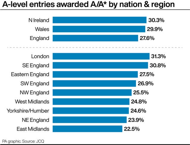 A bar chart showing A-level entries awarded A/A* by nation & region