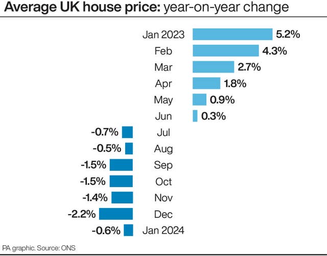 Average UK house price: year-on-year change