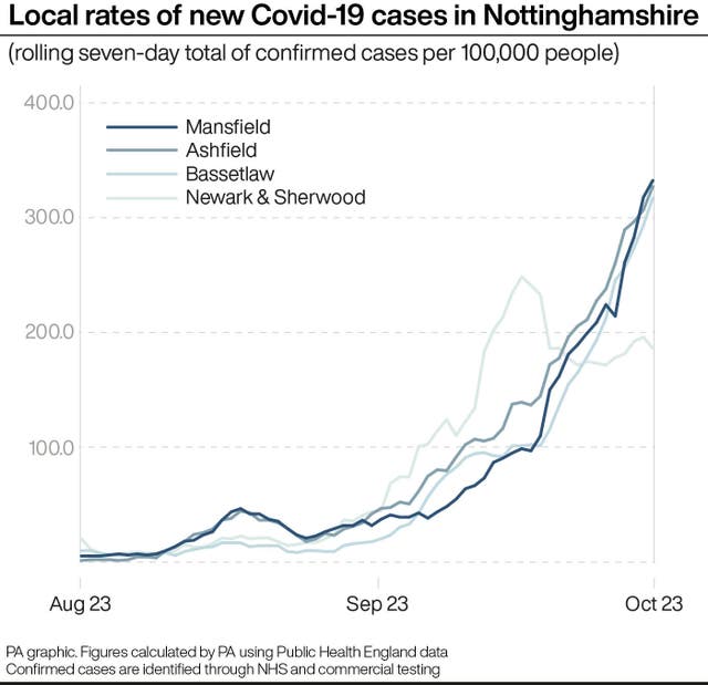 Local rates of new Covid-19 cases in Nottinghamshire