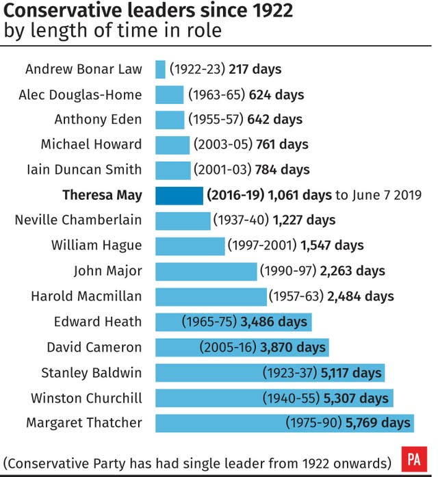 Conservative leaders since 1922 by length of time in role