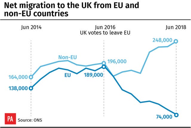 Net migration to the UK from EU and non-EU countries