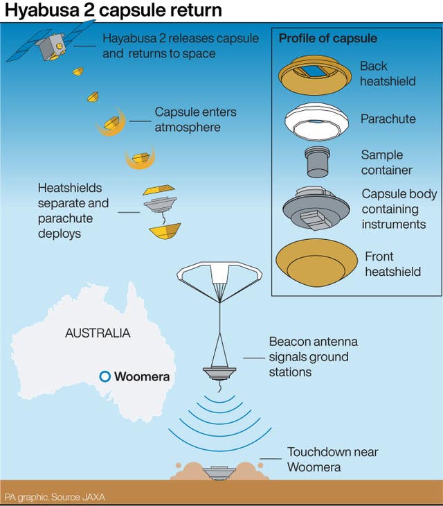 Hyabusa 2 capsule return