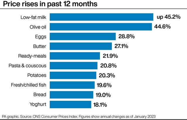 PA infographic showing price rises in past 12 months