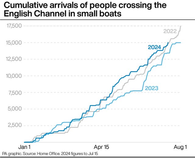 A graphic showing cumulative arrivals of people crossing the English Channel in small boats