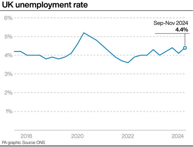 A PA graphic showing the UK unemployment rate