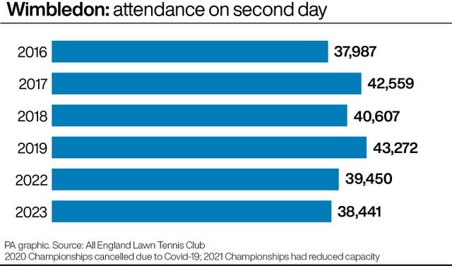 Wimbledon: Attendance on second day